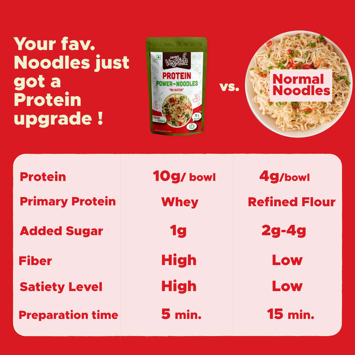 comparison of protein noodles with normal noodles