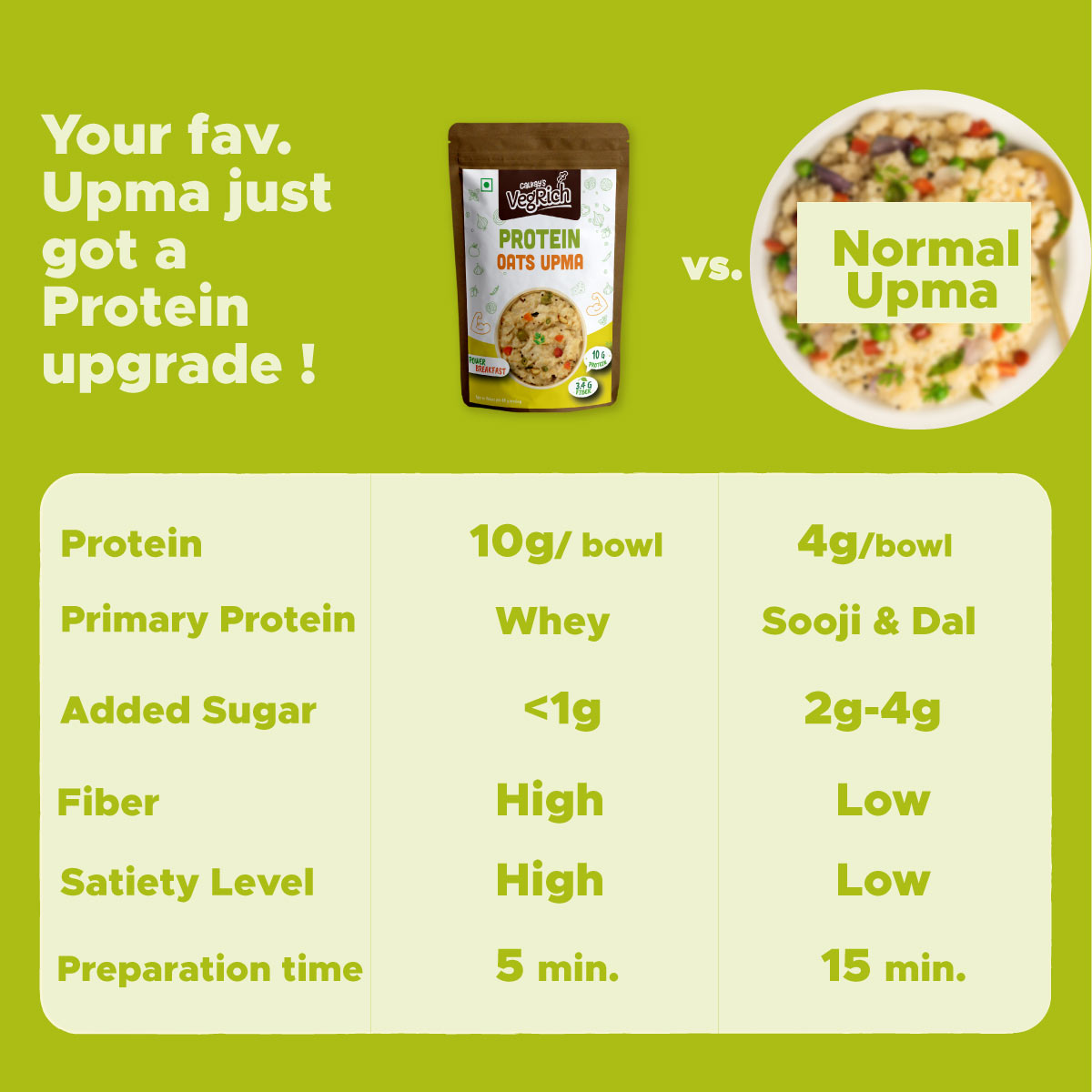 comparison of protein oats upma with traditional upma